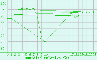 Courbe de l'humidit relative pour Valderredible, Polientes