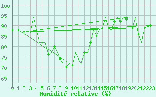 Courbe de l'humidit relative pour Bodo Vi