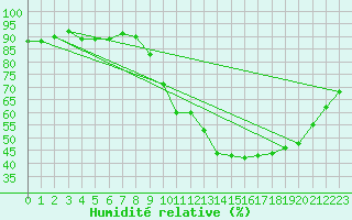 Courbe de l'humidit relative pour Rmering-ls-Puttelange (57)