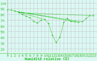 Courbe de l'humidit relative pour Les Pennes-Mirabeau (13)