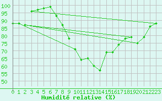 Courbe de l'humidit relative pour Artern