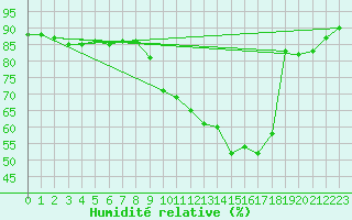 Courbe de l'humidit relative pour Muret (31)