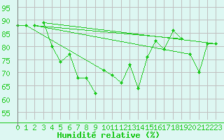 Courbe de l'humidit relative pour Wainfleet