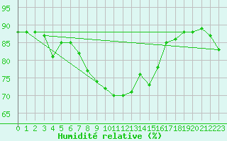 Courbe de l'humidit relative pour Mona