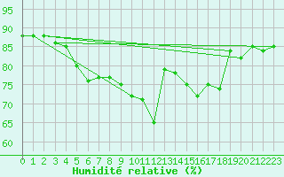 Courbe de l'humidit relative pour Bremerhaven