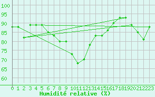Courbe de l'humidit relative pour Bastia (2B)