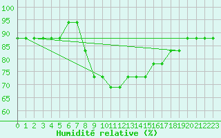 Courbe de l'humidit relative pour Samsun / Carsamba