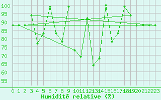 Courbe de l'humidit relative pour Canakkale
