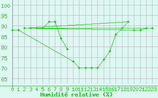 Courbe de l'humidit relative pour Torpup A