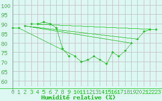 Courbe de l'humidit relative pour Nigula