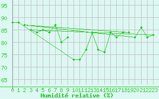 Courbe de l'humidit relative pour Oron (Sw)