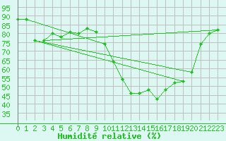 Courbe de l'humidit relative pour Ile d'Yeu - Saint-Sauveur (85)