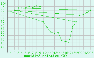 Courbe de l'humidit relative pour Figari (2A)