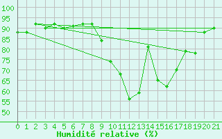 Courbe de l'humidit relative pour Bures-sur-Yvette (91)