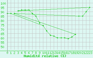 Courbe de l'humidit relative pour Gsgen