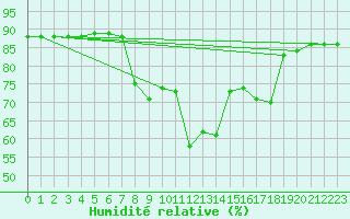 Courbe de l'humidit relative pour Supuru De Jos