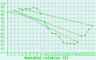 Courbe de l'humidit relative pour Sain-Bel (69)