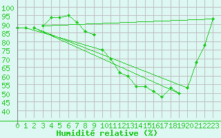 Courbe de l'humidit relative pour Ble - Binningen (Sw)