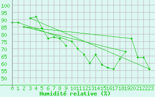 Courbe de l'humidit relative pour Schpfheim