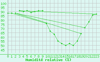 Courbe de l'humidit relative pour Cerisiers (89)