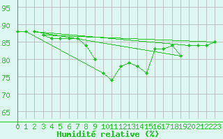 Courbe de l'humidit relative pour Melsom