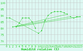 Courbe de l'humidit relative pour Orskar