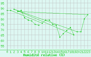 Courbe de l'humidit relative pour Leucate (11)