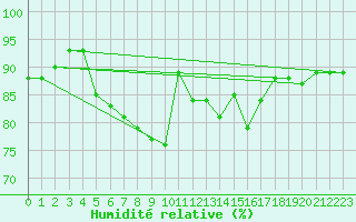 Courbe de l'humidit relative pour Giessen