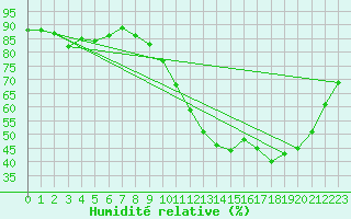 Courbe de l'humidit relative pour Niort (79)