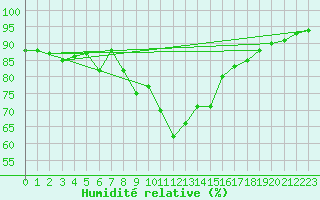 Courbe de l'humidit relative pour Saint Andrae I. L.