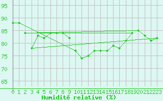 Courbe de l'humidit relative pour Nyon-Changins (Sw)