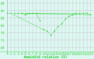 Courbe de l'humidit relative pour Miskolc