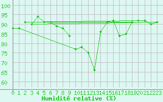 Courbe de l'humidit relative pour Douzens (11)