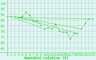 Courbe de l'humidit relative pour Biarritz (64)