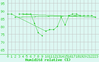 Courbe de l'humidit relative pour Cap Mele (It)