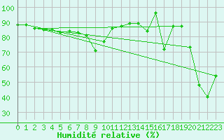 Courbe de l'humidit relative pour Vf. Omu