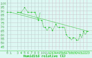 Courbe de l'humidit relative pour Southend-On-Sea