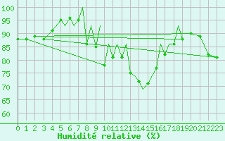 Courbe de l'humidit relative pour Hof