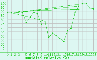 Courbe de l'humidit relative pour Alto de Los Leones