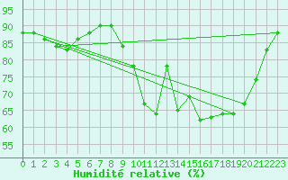 Courbe de l'humidit relative pour Abbeville (80)