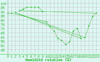 Courbe de l'humidit relative pour Leign-les-Bois (86)