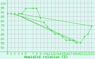 Courbe de l'humidit relative pour Souprosse (40)