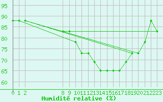 Courbe de l'humidit relative pour Monte Real Mil.