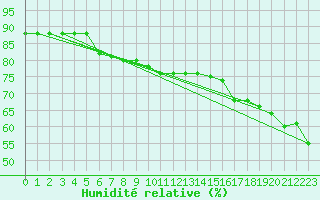 Courbe de l'humidit relative pour Buholmrasa Fyr