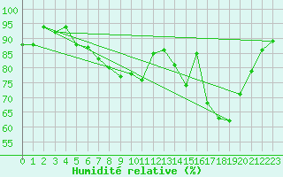 Courbe de l'humidit relative pour Rhyl