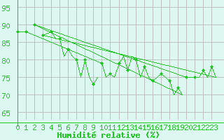 Courbe de l'humidit relative pour Hamburg-Fuhlsbuettel