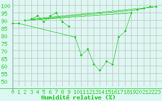 Courbe de l'humidit relative pour Villacoublay (78)