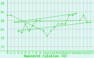 Courbe de l'humidit relative pour Saint-Nazaire-d'Aude (11)