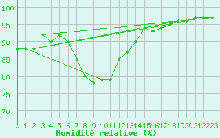 Courbe de l'humidit relative pour Tveitsund