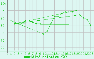 Courbe de l'humidit relative pour Liefrange (Lu)